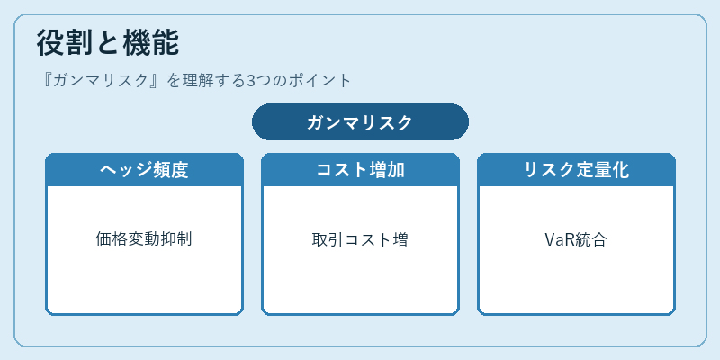 役割と機能（ガンマリスク）の図解