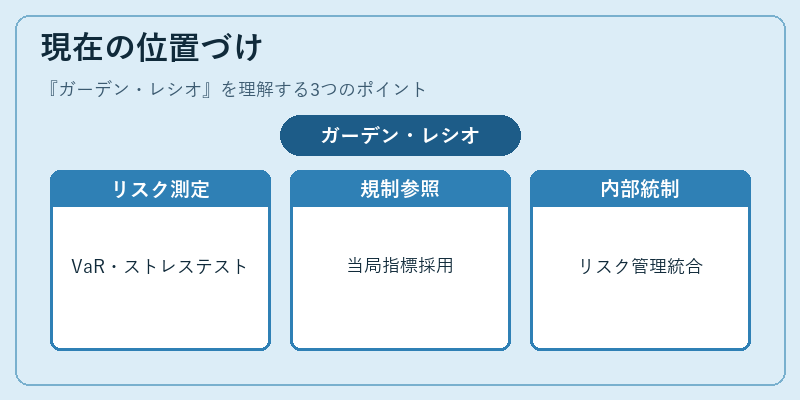 現在の位置づけ（ガーデン・レシオ）の図解