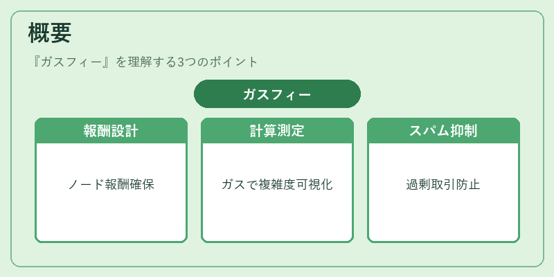 概要（ガスフィー）の図解