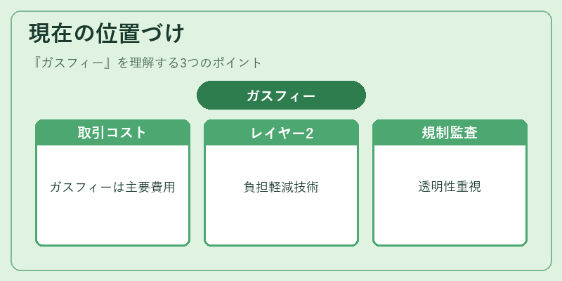 現在の位置づけ（ガスフィー）の図解