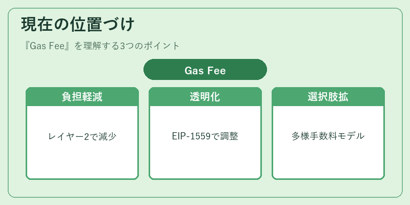 現在の位置づけ(Gas Fee)の図解