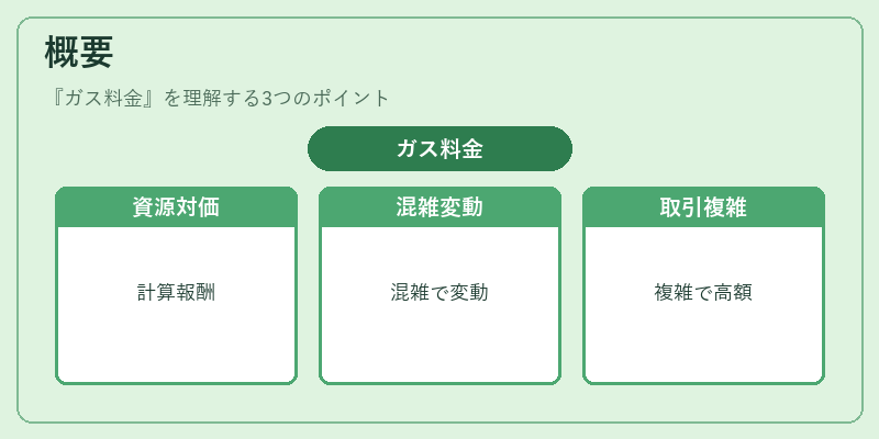 概要（ガス料金）の図解