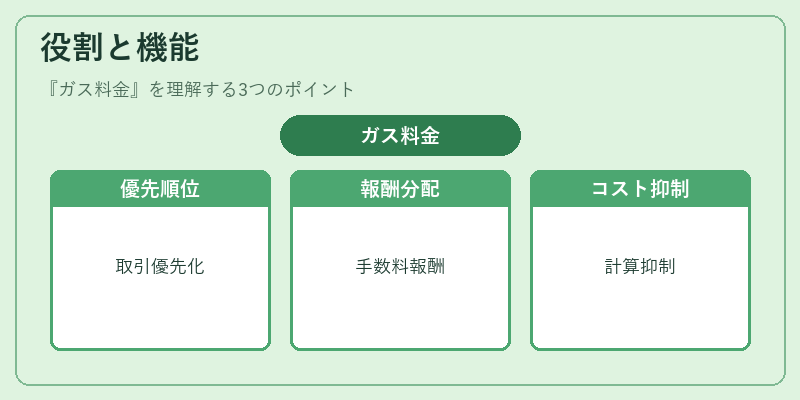 役割と機能（ガス料金）の図解