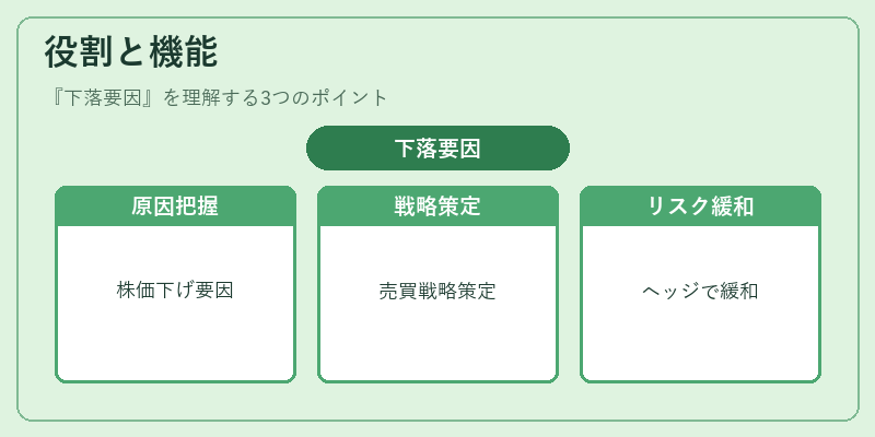 役割と機能（下落要因）の図解