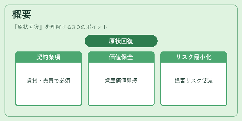 概要（原状回復）の図解