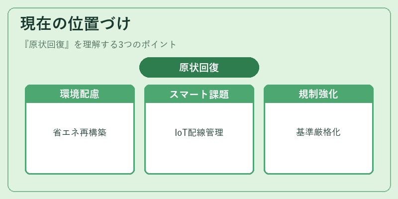 現在の位置づけ（原状回復）の図解