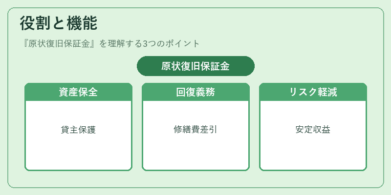 役割と機能(原状復旧保証金)の図解