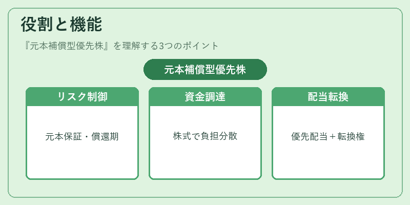 役割と機能（元本補償型優先株）の図解