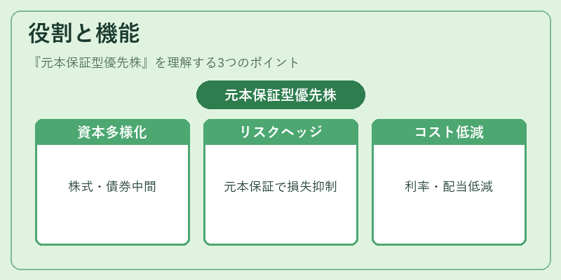 役割と機能（元本保証型優先株）の図解