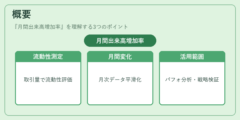 概要（月間出来高増加率）の図解