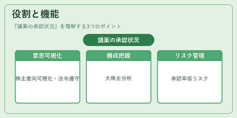 役割と機能(議案の承認状況)の図解