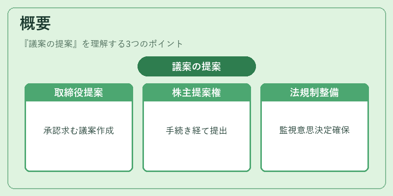 概要(議案の提案)の図解