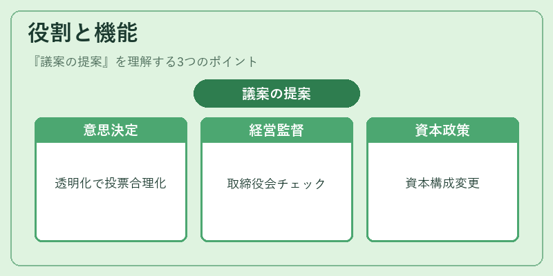 役割と機能(議案の提案)の図解