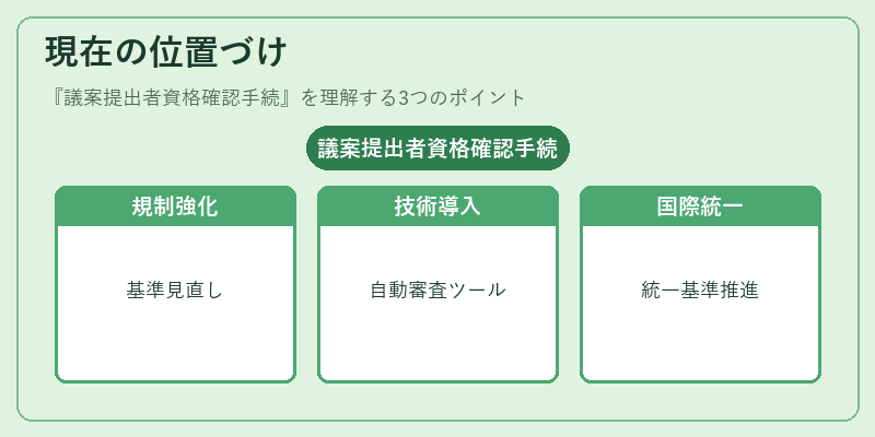 現在の位置づけ（議案提出者資格確認手続）の図解
