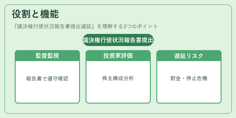 役割と機能（議決権行使状況報告書提出遅延）の図解