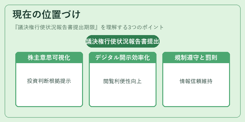 現在の位置づけ（議決権行使状況報告書提出期限）の図解