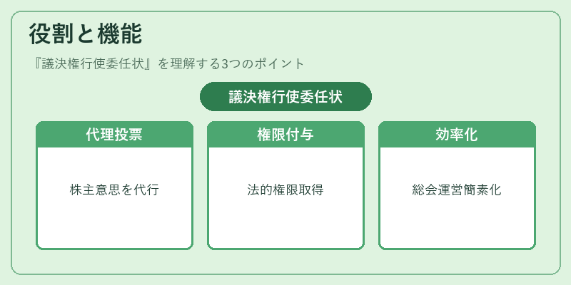 役割と機能(議決権行使委任状)の図解