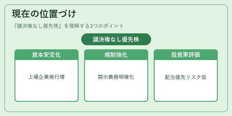 現在の位置づけ(議決権なし優先株)の図解