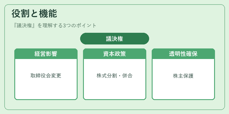 役割と機能（議決権）の図解
