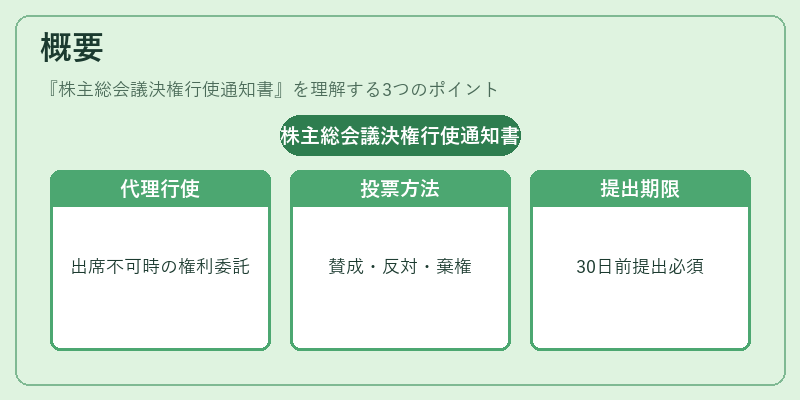 概要(株主総会議決権行使通知書)の図解