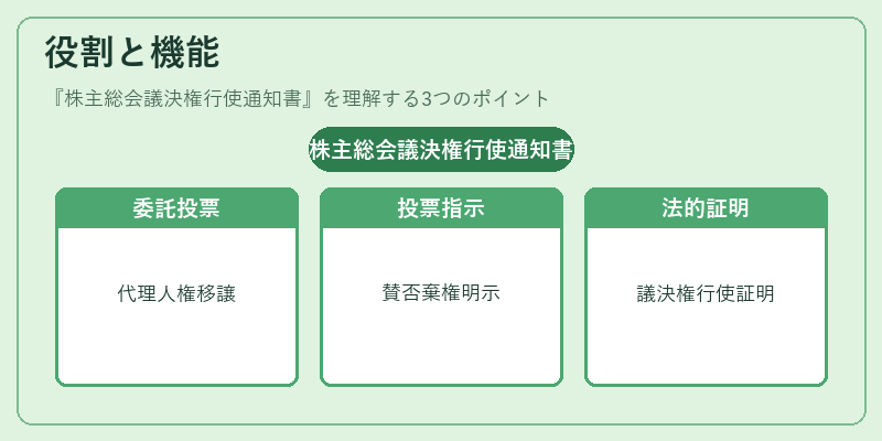 役割と機能(株主総会議決権行使通知書)の図解