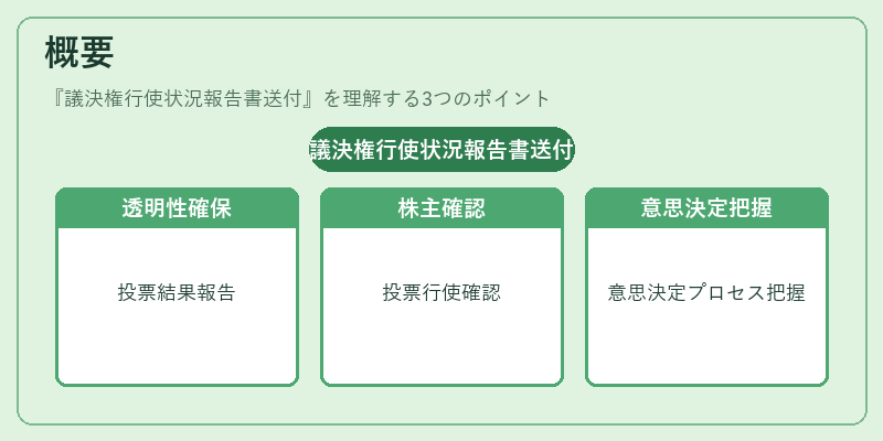 概要（議決権行使状況報告書送付）の図解