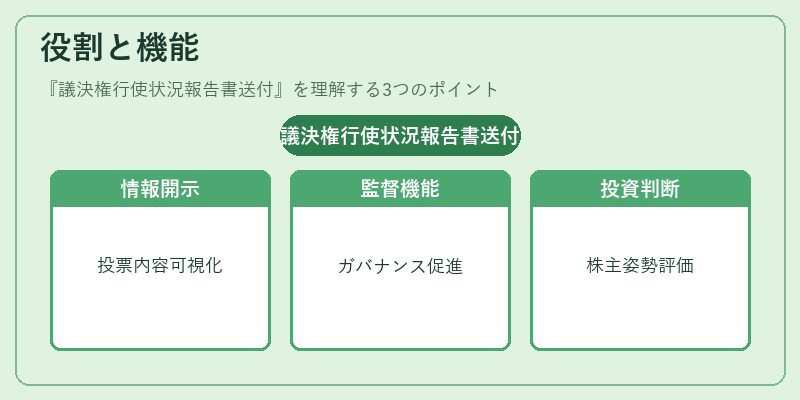 役割と機能（議決権行使状況報告書送付）の図解