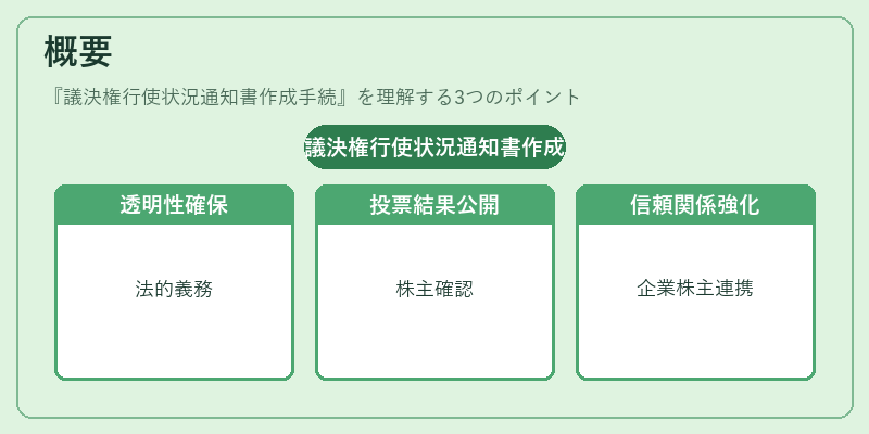 概要（議決権行使状況通知書作成手続）の図解