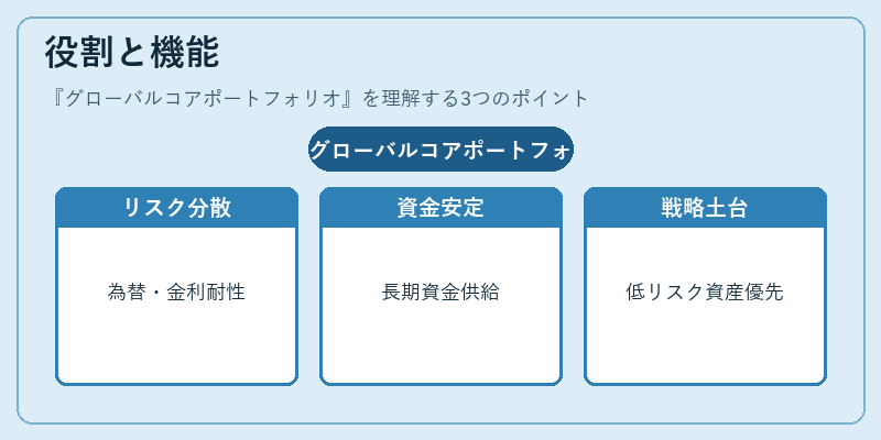 役割と機能(グローバルコアポートフォリオ)の図解