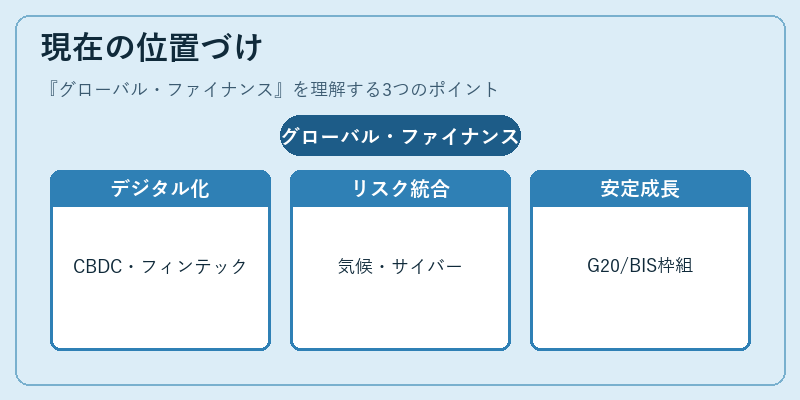 現在の位置づけ(グローバル・ファイナンス)の図解