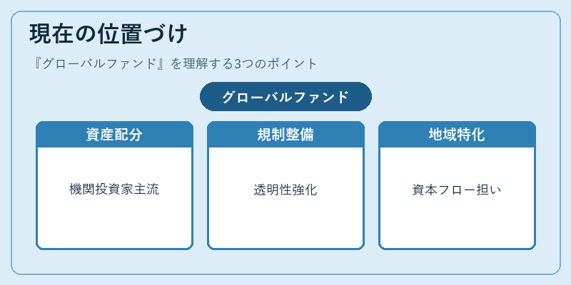 現在の位置づけ（グローバルファンド）の図解