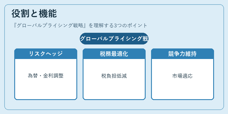 役割と機能（グローバルプライシング戦略）の図解