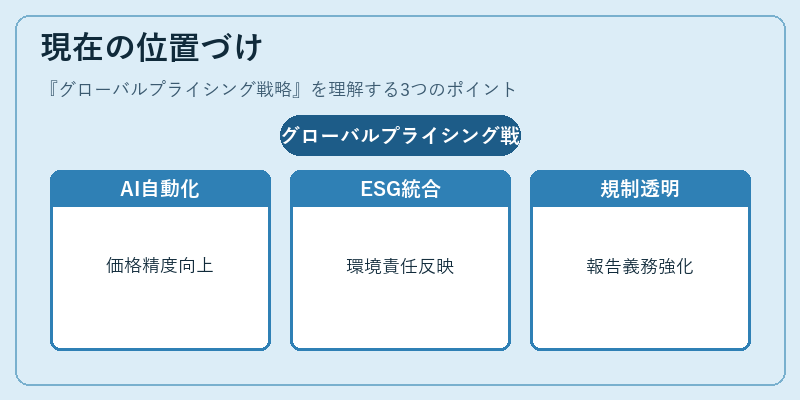 現在の位置づけ（グローバルプライシング戦略）の図解