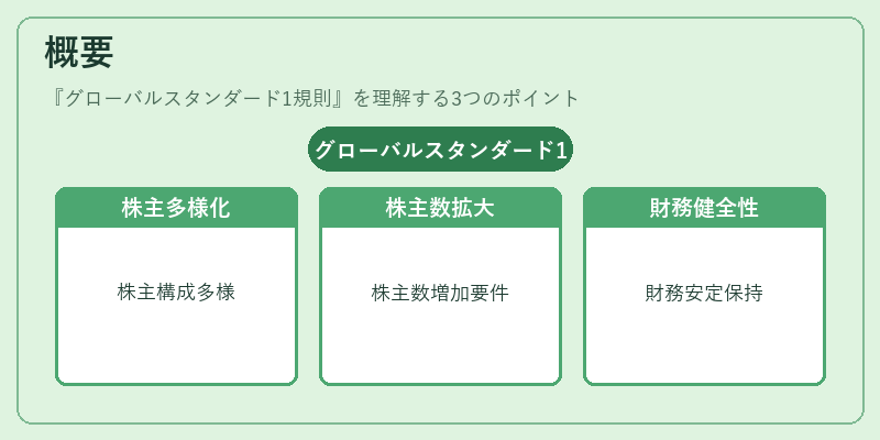 概要(グローバルスタンダード1規則)の図解