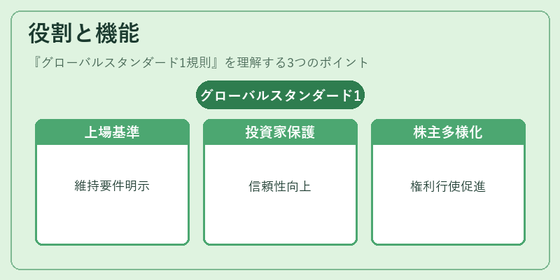 役割と機能(グローバルスタンダード1規則)の図解