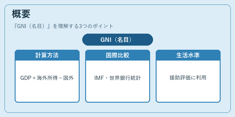 概要(GNI(名目))の図解
