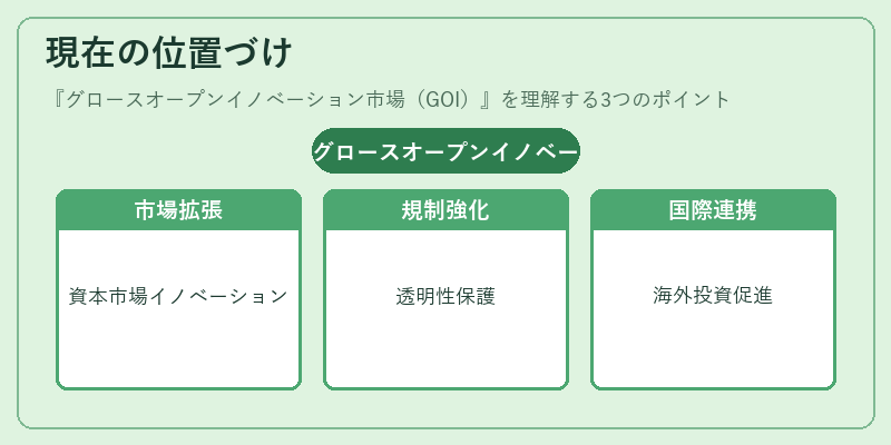現在の位置づけ（グロースオープンイノベーション市場（GOI））の図解
