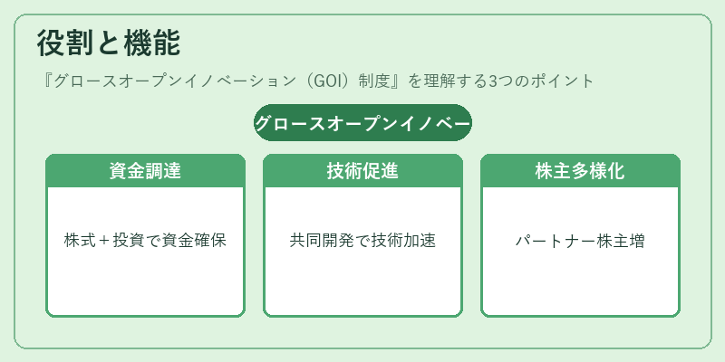 役割と機能(グロースオープンイノベーション(GOI)制度)の図解