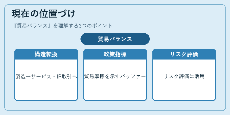 現在の位置づけ（貿易バランス）の図解