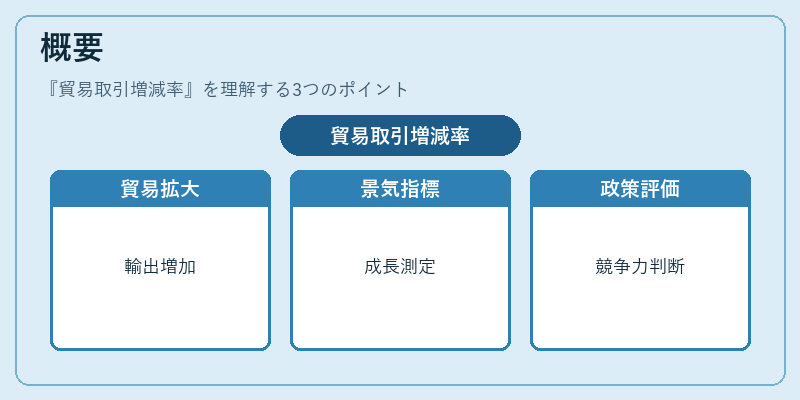 概要（貿易取引増減率）の図解