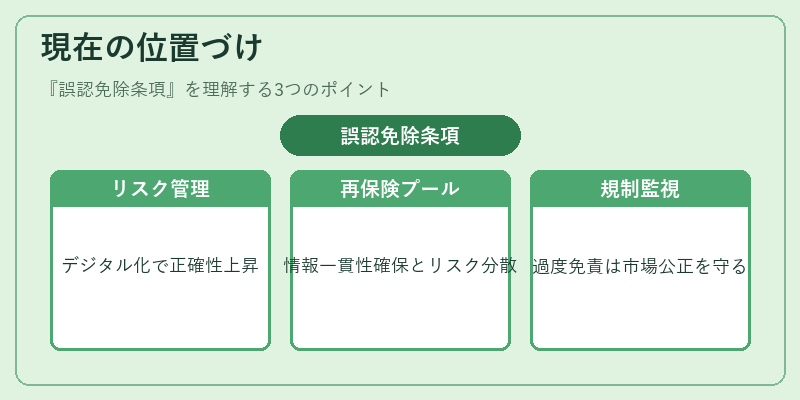 現在の位置づけ(誤認免除条項)の図解