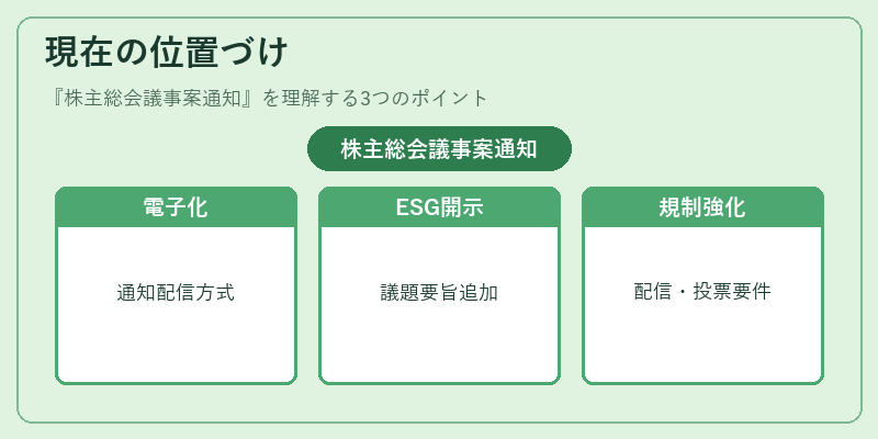 現在の位置づけ（株主総会議事案通知）の図解