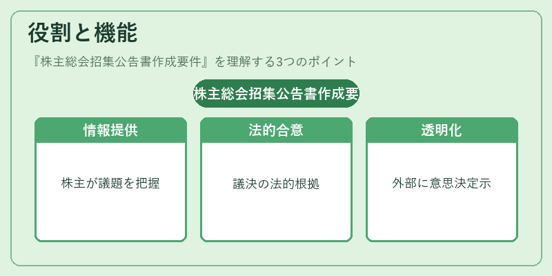役割と機能（株主総会招集公告書作成要件）の図解