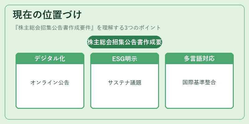 現在の位置づけ（株主総会招集公告書作成要件）の図解