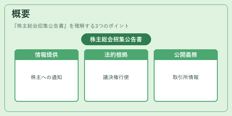 概要(株主総会招集公告書)の図解