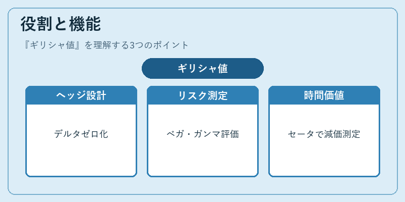 役割と機能（ギリシャ値）の図解