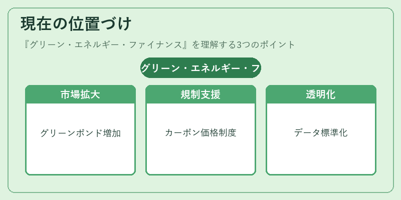 現在の位置づけ(グリーン・エネルギー・ファイナンス)の図解