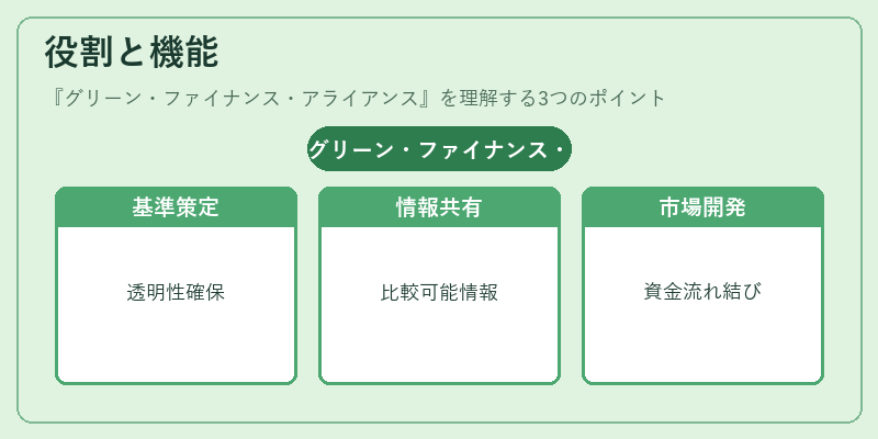 役割と機能（グリーン・ファイナンス・アライアンス）の図解