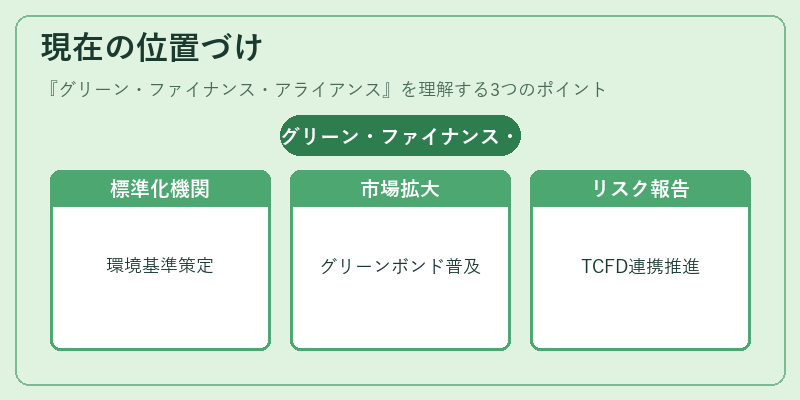 現在の位置づけ（グリーン・ファイナンス・アライアンス）の図解