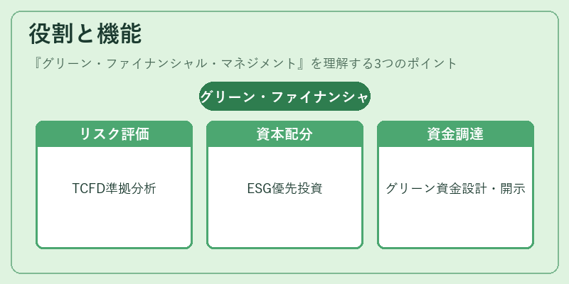 役割と機能（グリーン・ファイナンシャル・マネジメント）の図解